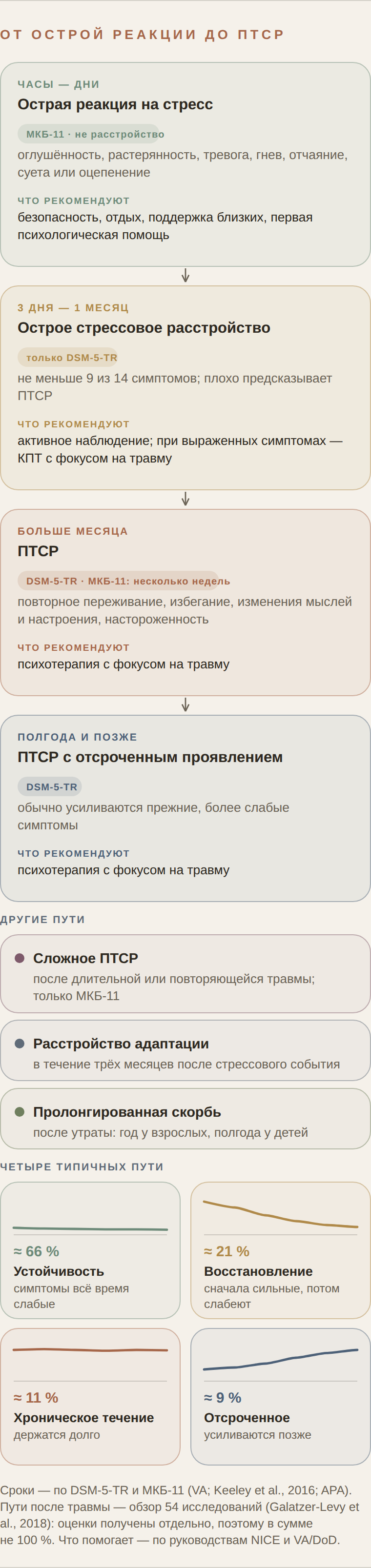 Схема: от острой реакции на стресс до ПТСР — сроки, названия этапов и что рекомендуют руководства