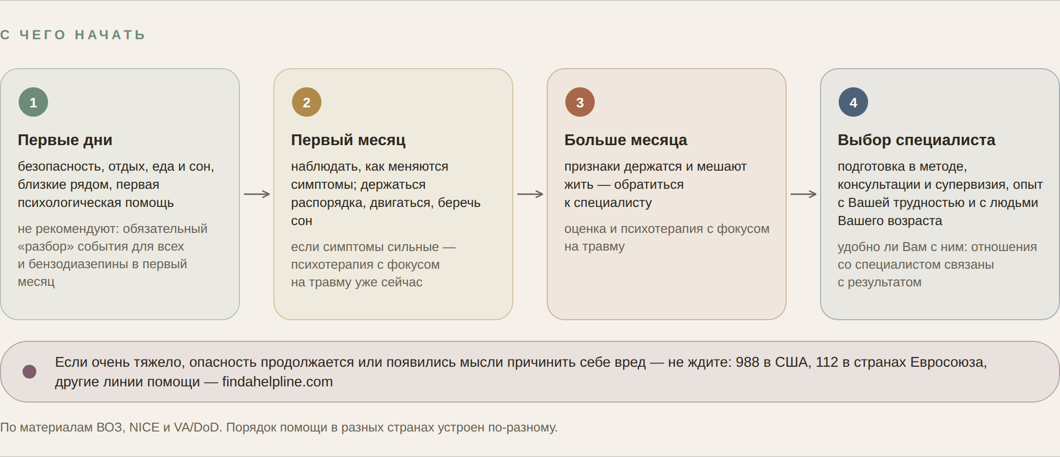 Схема: с чего начать после травмы — первые дни, первый месяц, когда обращаться и как выбрать специалиста