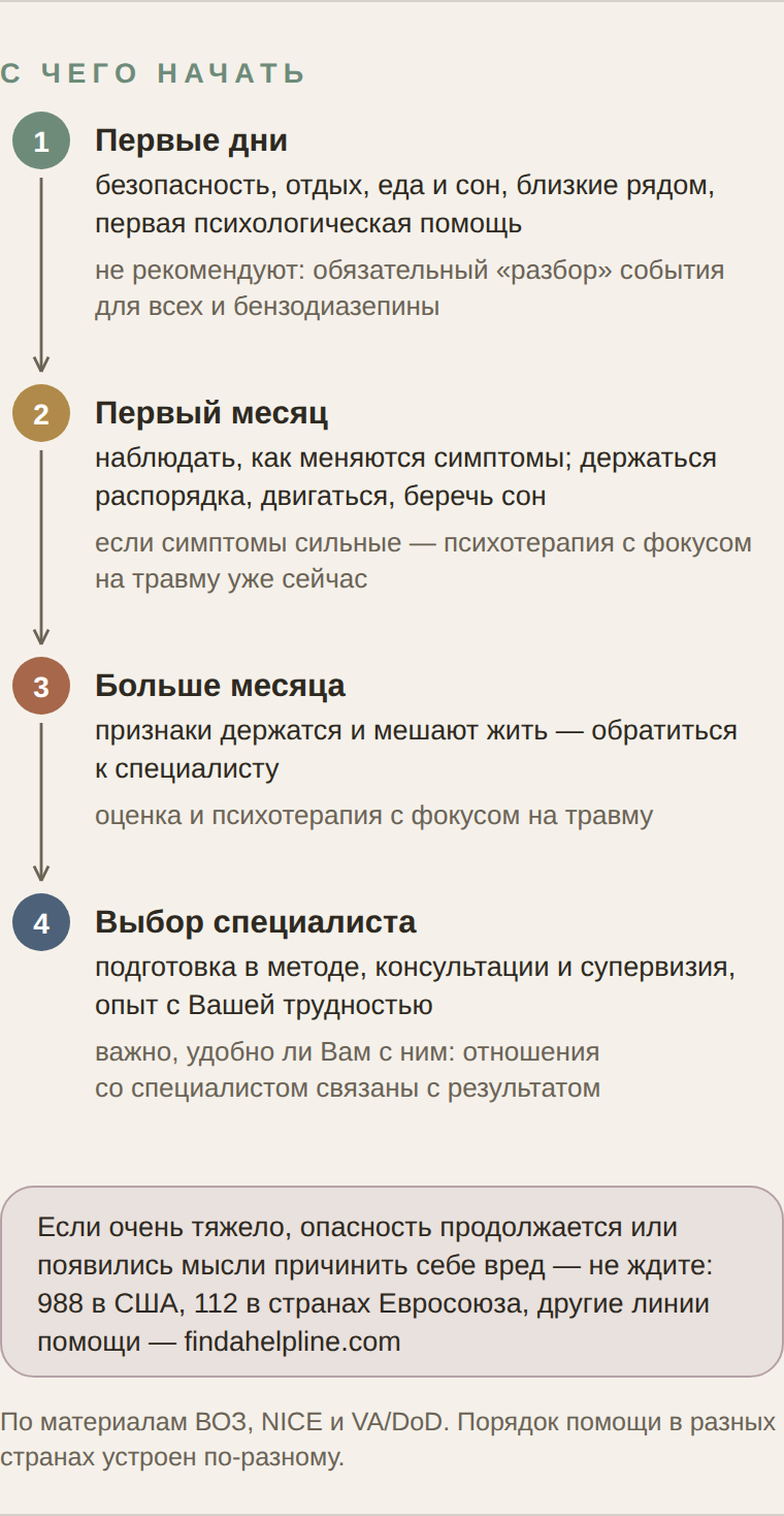 Схема: с чего начать после травмы — первые дни, первый месяц, когда обращаться и как выбрать специалиста
