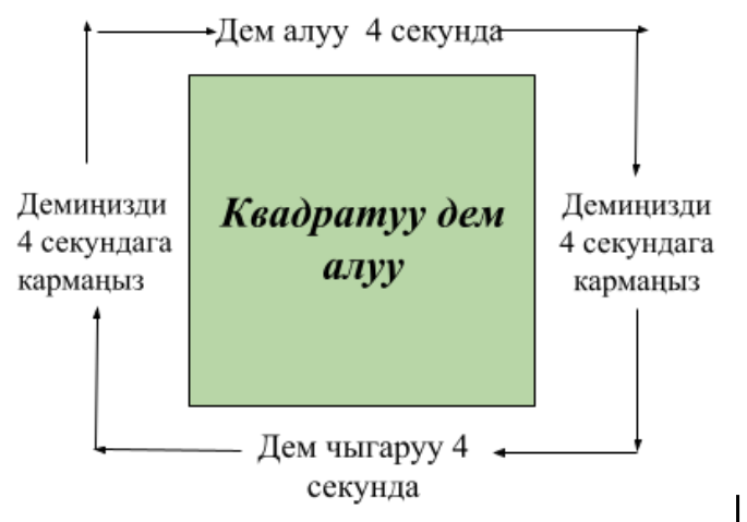 Diagram with Uzbek text describing a square with 4-second durations for tasks around it.