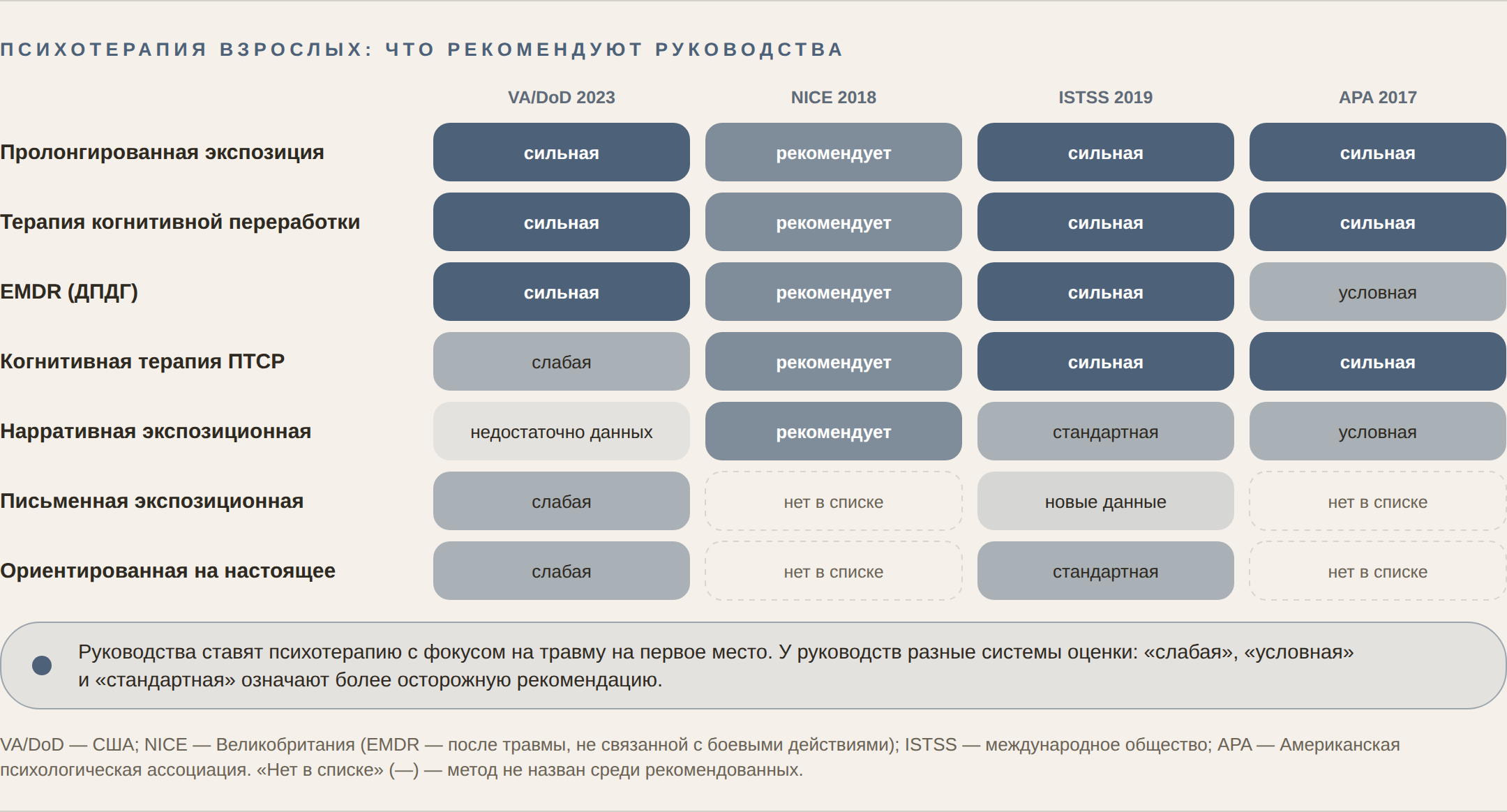 Таблица: какие методы психотерапии взрослых рекомендуют VA/DoD, NICE, ISTSS и APA