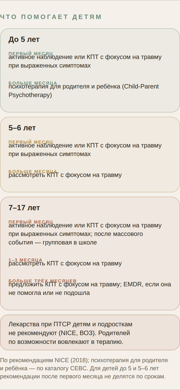 Схема: что помогает детям и подросткам по возрасту и срокам по рекомендациям NICE