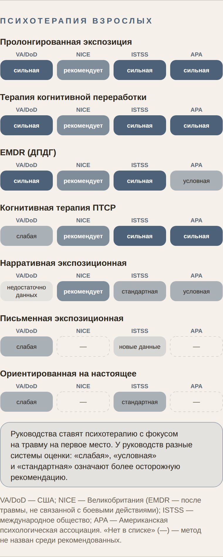 Таблица: какие методы психотерапии взрослых рекомендуют VA/DoD, NICE, ISTSS и APA