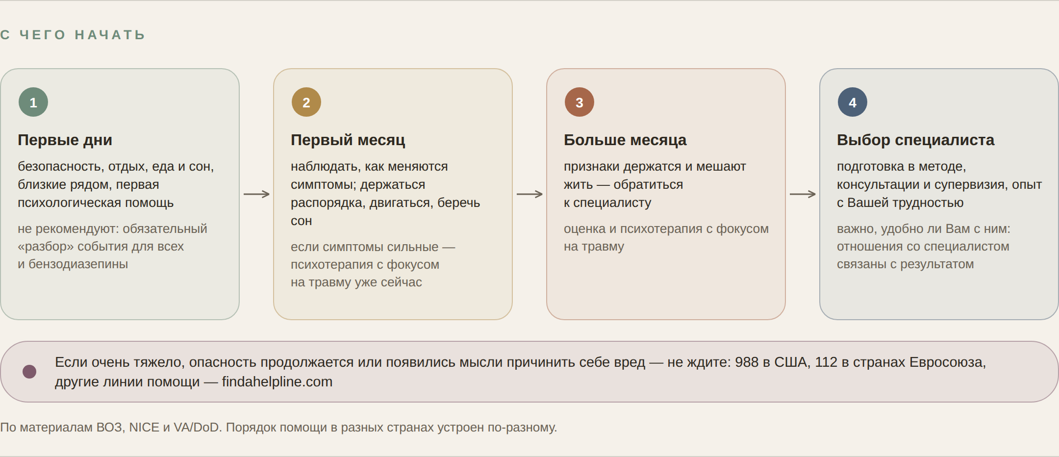 Схема: с чего начать после травмы — первые дни, первый месяц, когда обращаться и как выбрать специалиста
