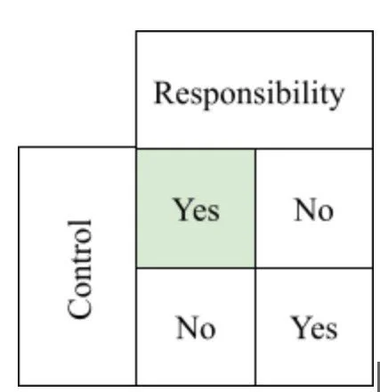 A decision matrix chart comparing control versus responsibility, with 'Yes' and 'No' options in each category.