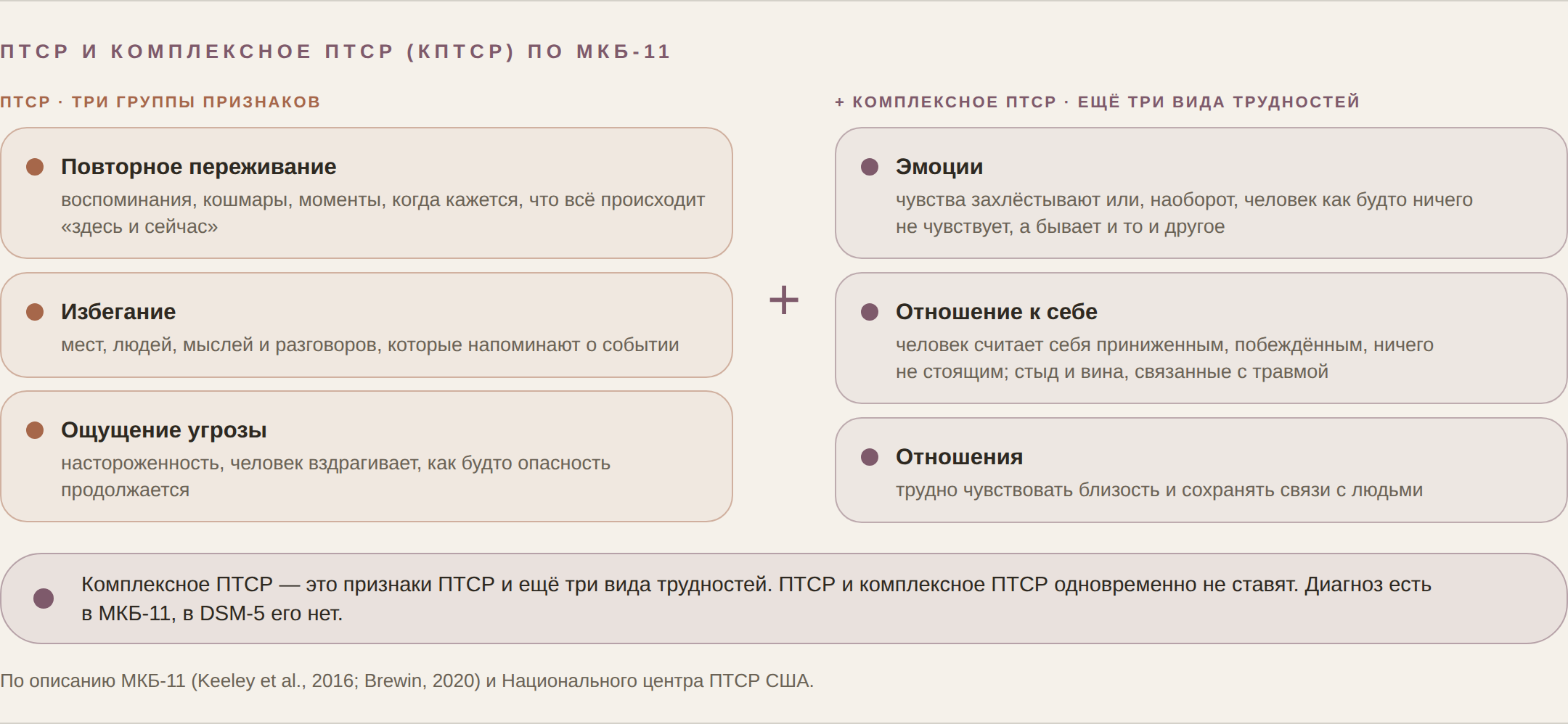 Схема: три группы признаков ПТСР и три вида трудностей комплексного ПТСР по МКБ-11