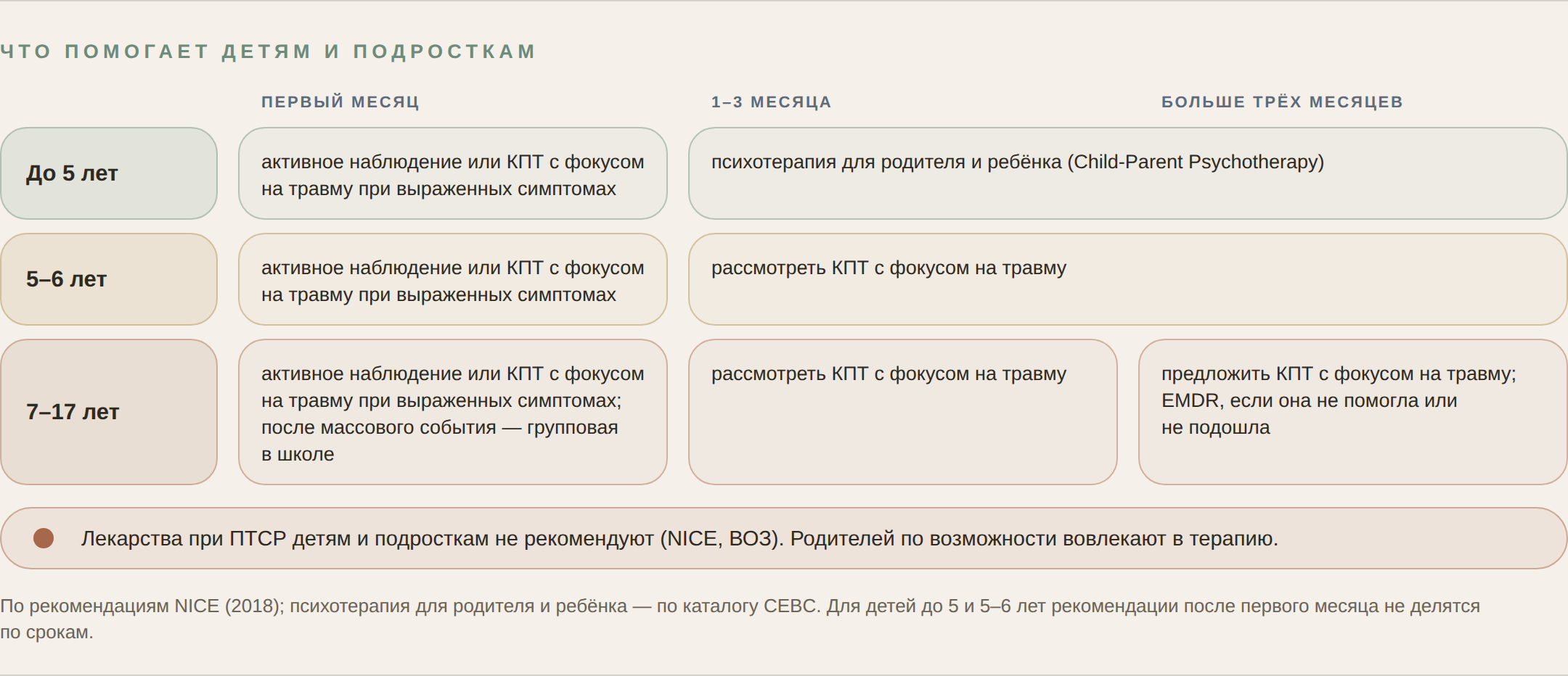 Схема: что помогает детям и подросткам по возрасту и срокам по рекомендациям NICE