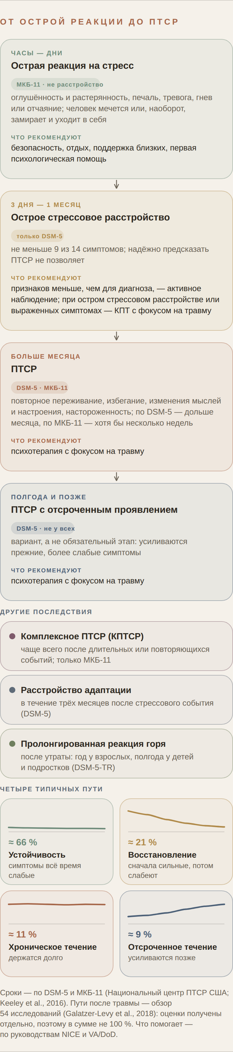 Схема: от острой реакции на стресс до ПТСР — сроки, названия этапов и что рекомендуют руководства