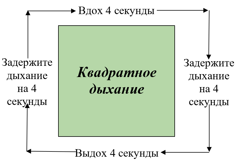 Russian breathing exercise diagram with instructions to inhale and hold breath for four seconds, then exhale and hold for four seconds in a square pattern.