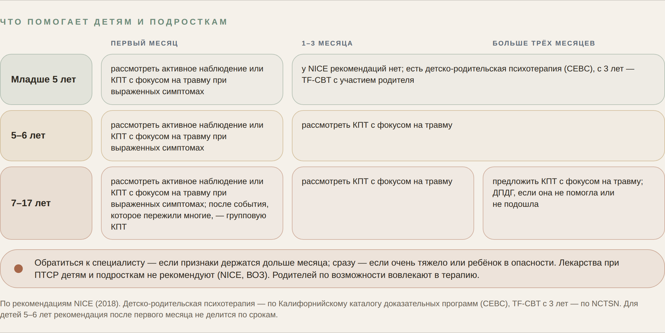 Схема: что помогает детям и подросткам по возрасту и срокам по рекомендациям NICE