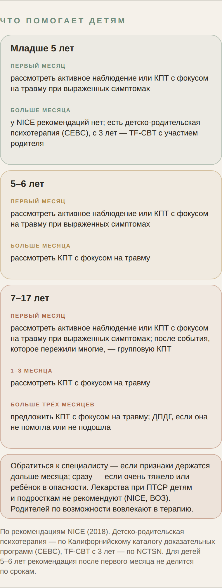 Схема: что помогает детям и подросткам по возрасту и срокам по рекомендациям NICE