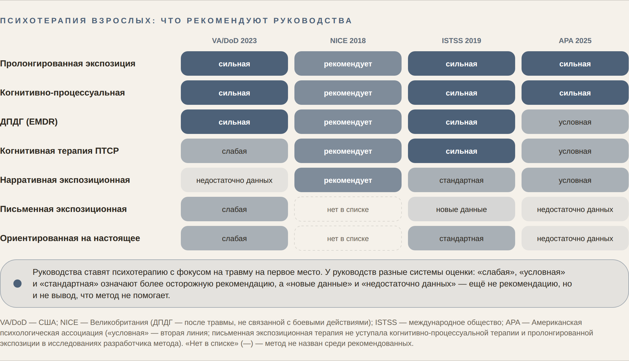 Таблица: какие методы психотерапии взрослых рекомендуют VA/DoD, NICE, ISTSS и APA