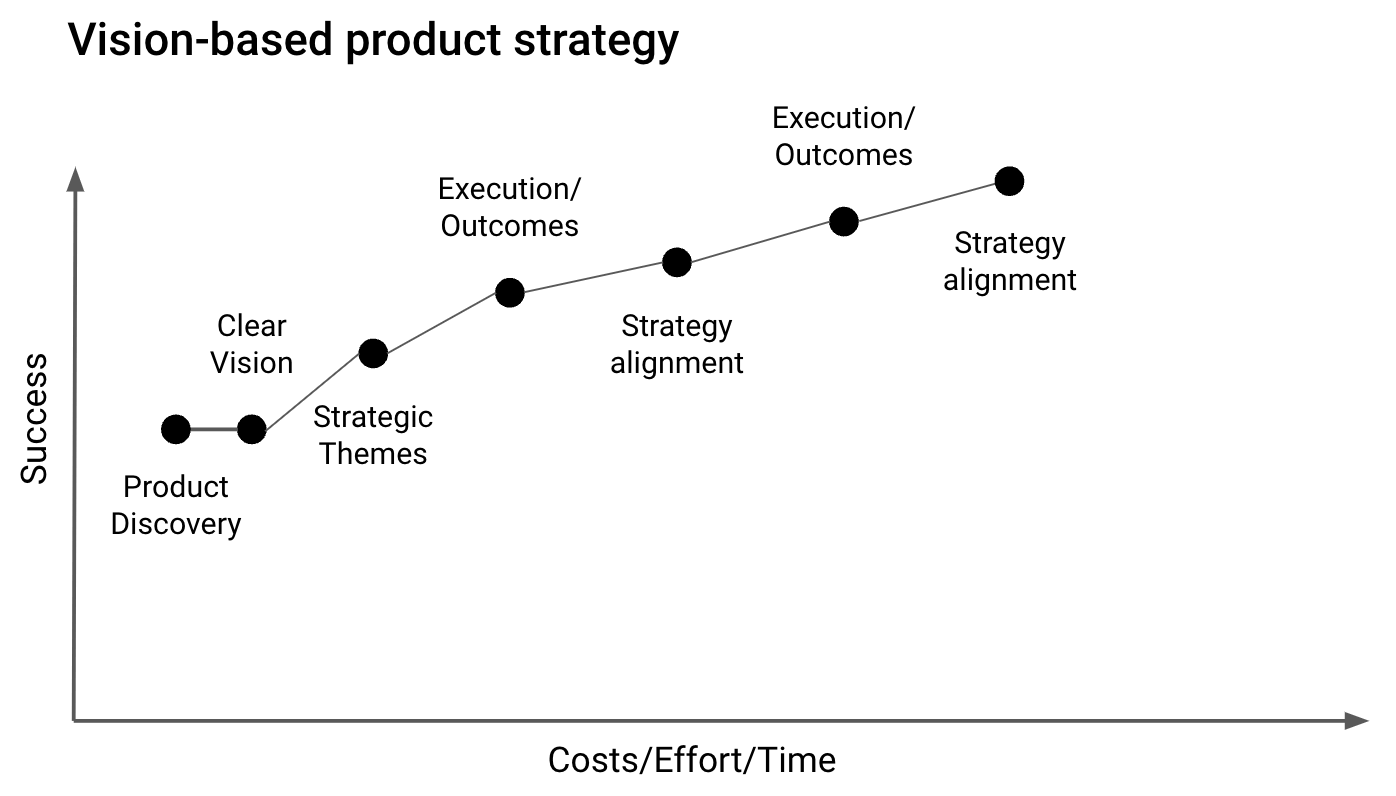 The Vision-Based Product Strategy (With Examples) - Product Bakery #1  Product Management Source