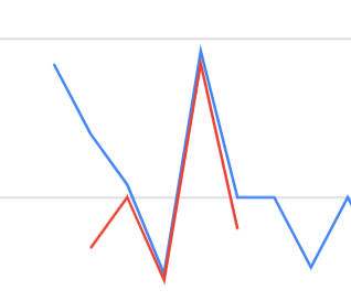 a graph based on attendance numbers
