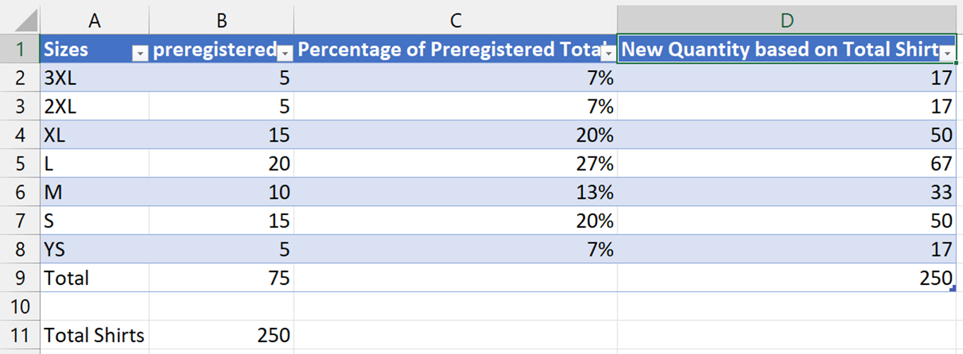 a table of shirt sizes, their percentage of the whole and distribution is you're ordering 250