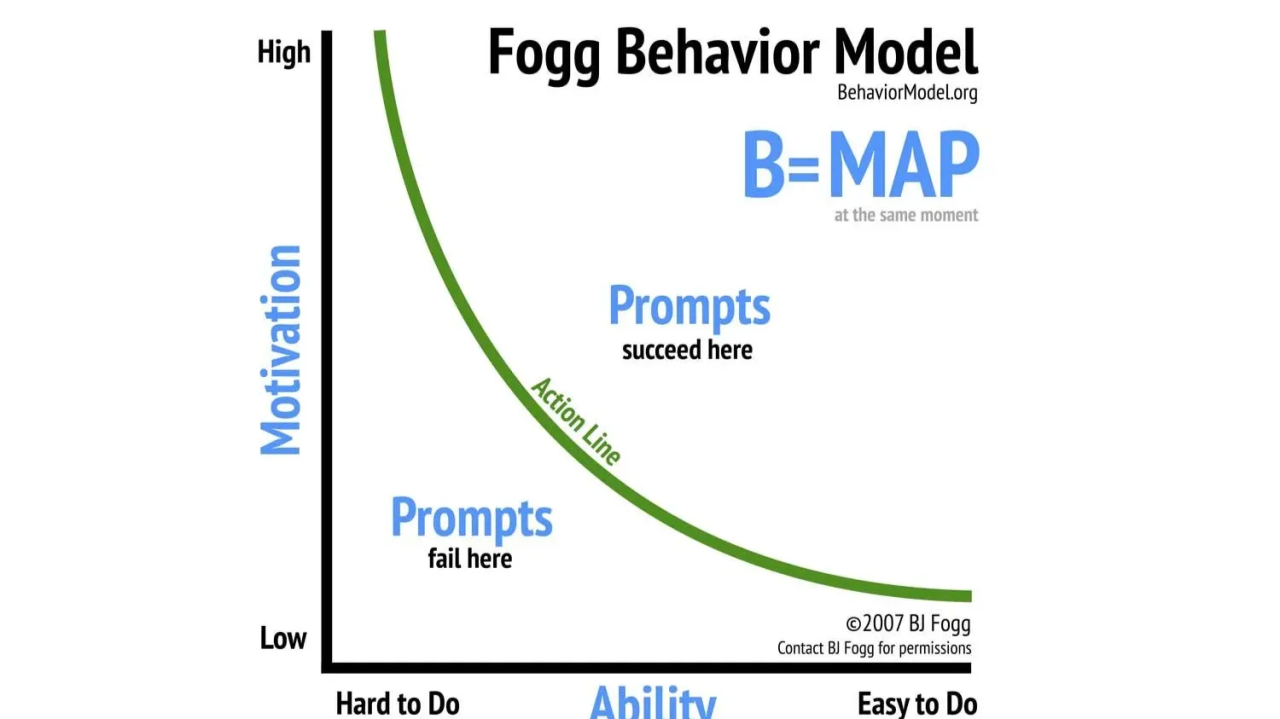 Why Businesses Need To Design For Behavior