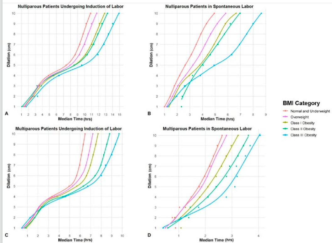 Does a Higher BMI Mean Slower Labor? What a New Study Really Shows