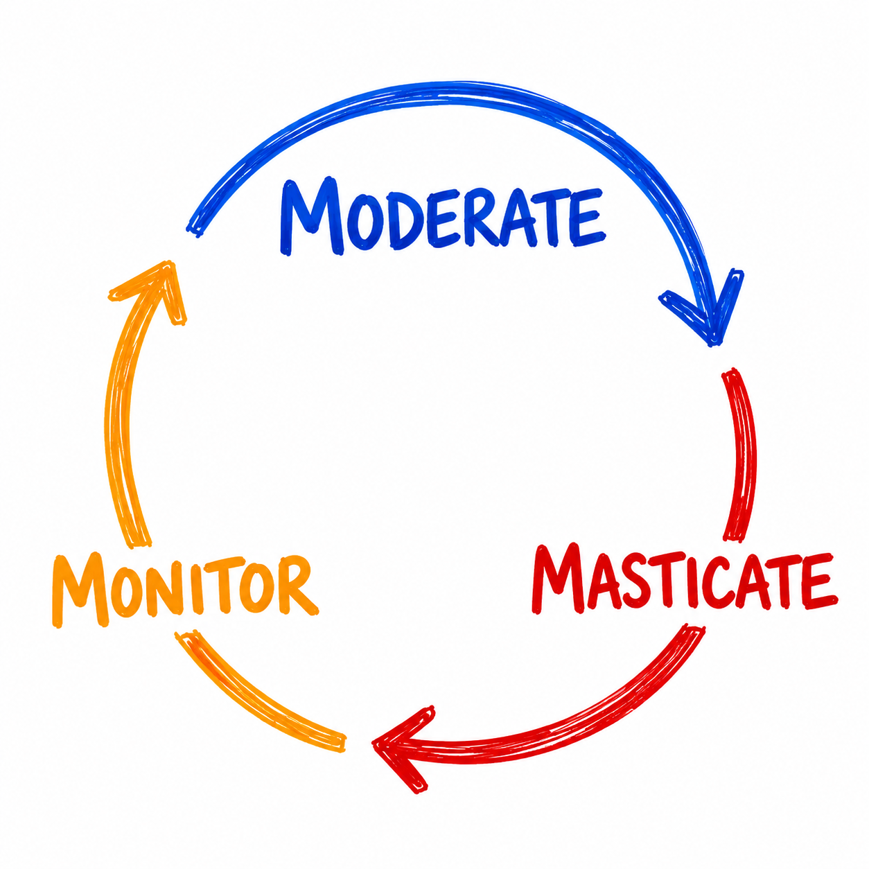 The three Ms of nutrition.
