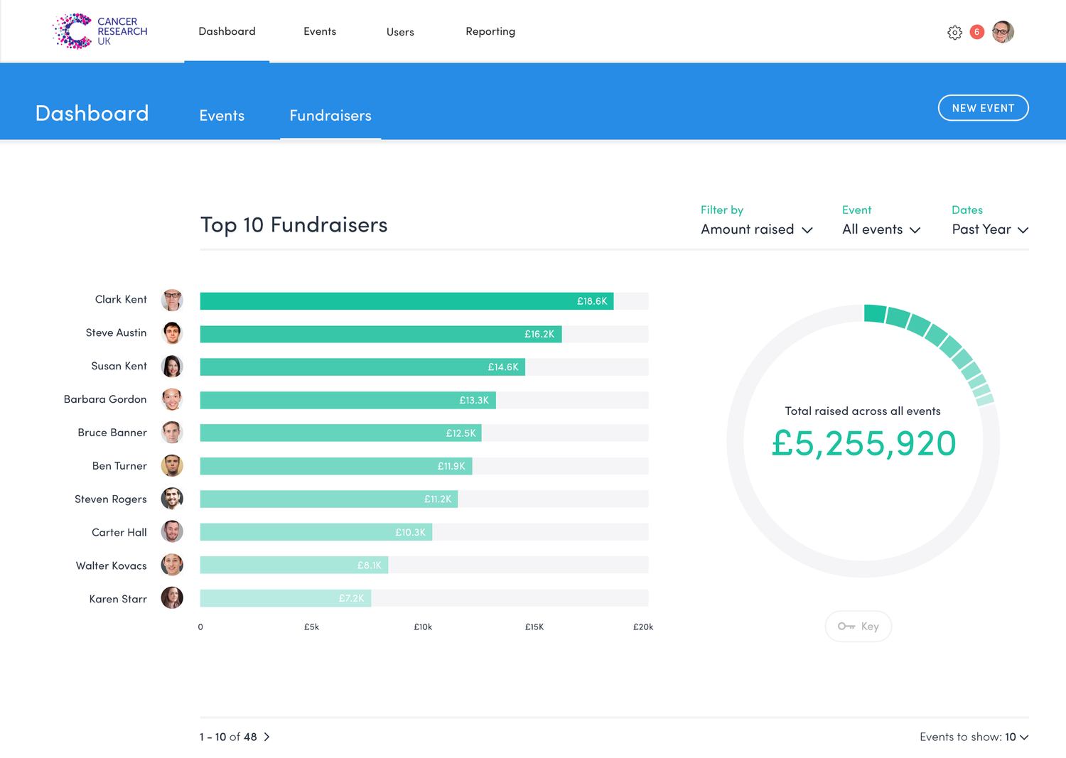 Dashboard Fundraisers
