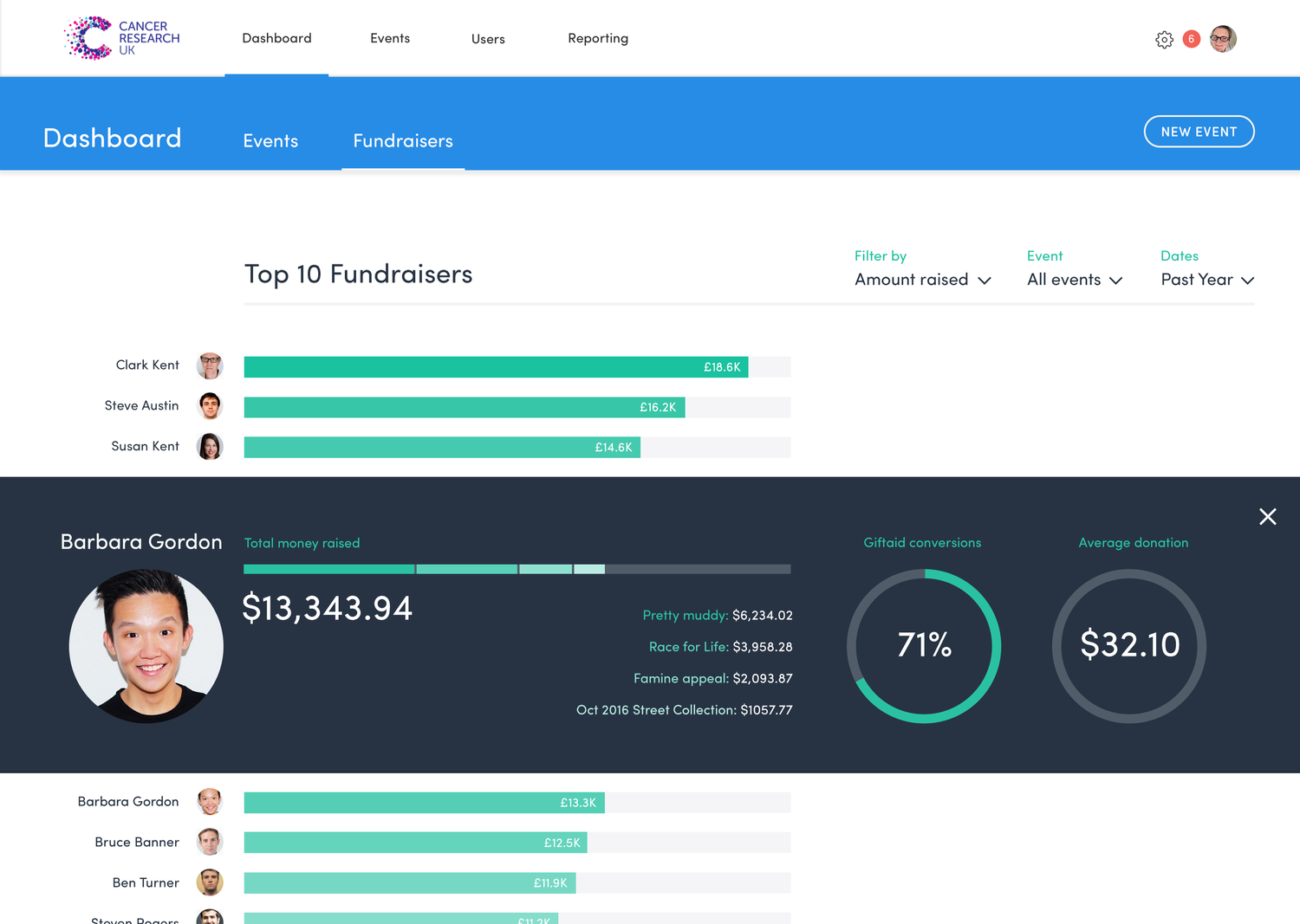 Dashboard Fundraisers Opened