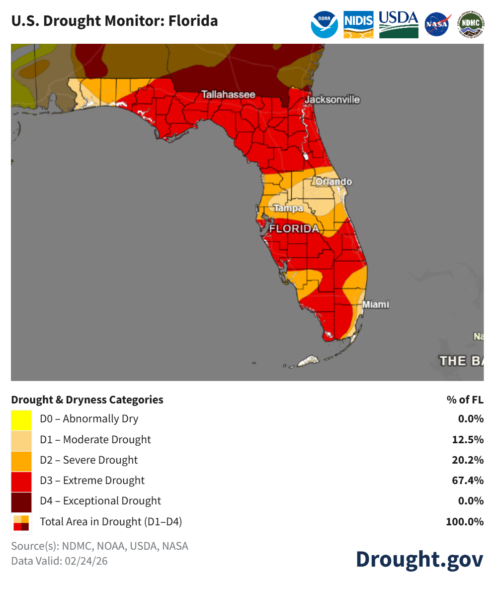 SW FL Drought — Current Conditions &amp; Historical Context