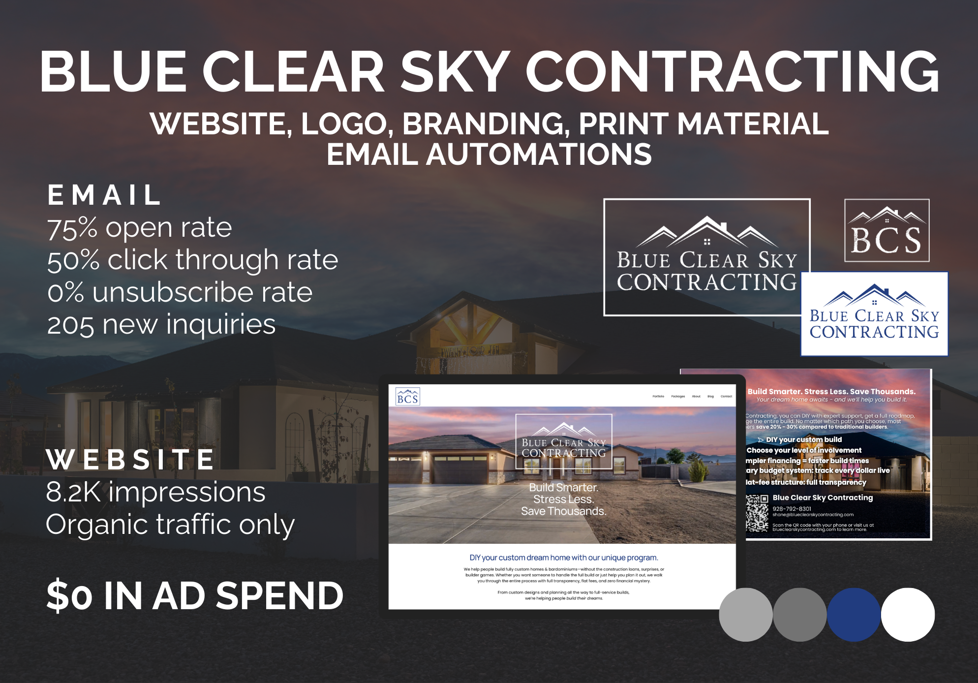 Custom home builder--digital marketing performance with an email open rate of 75%, a click-through rate of 50%, 0% unsubscribe rate, and 205 new inquiries. The company's website has 8,200 impressions and relies on organic traffic, with no ad spend.