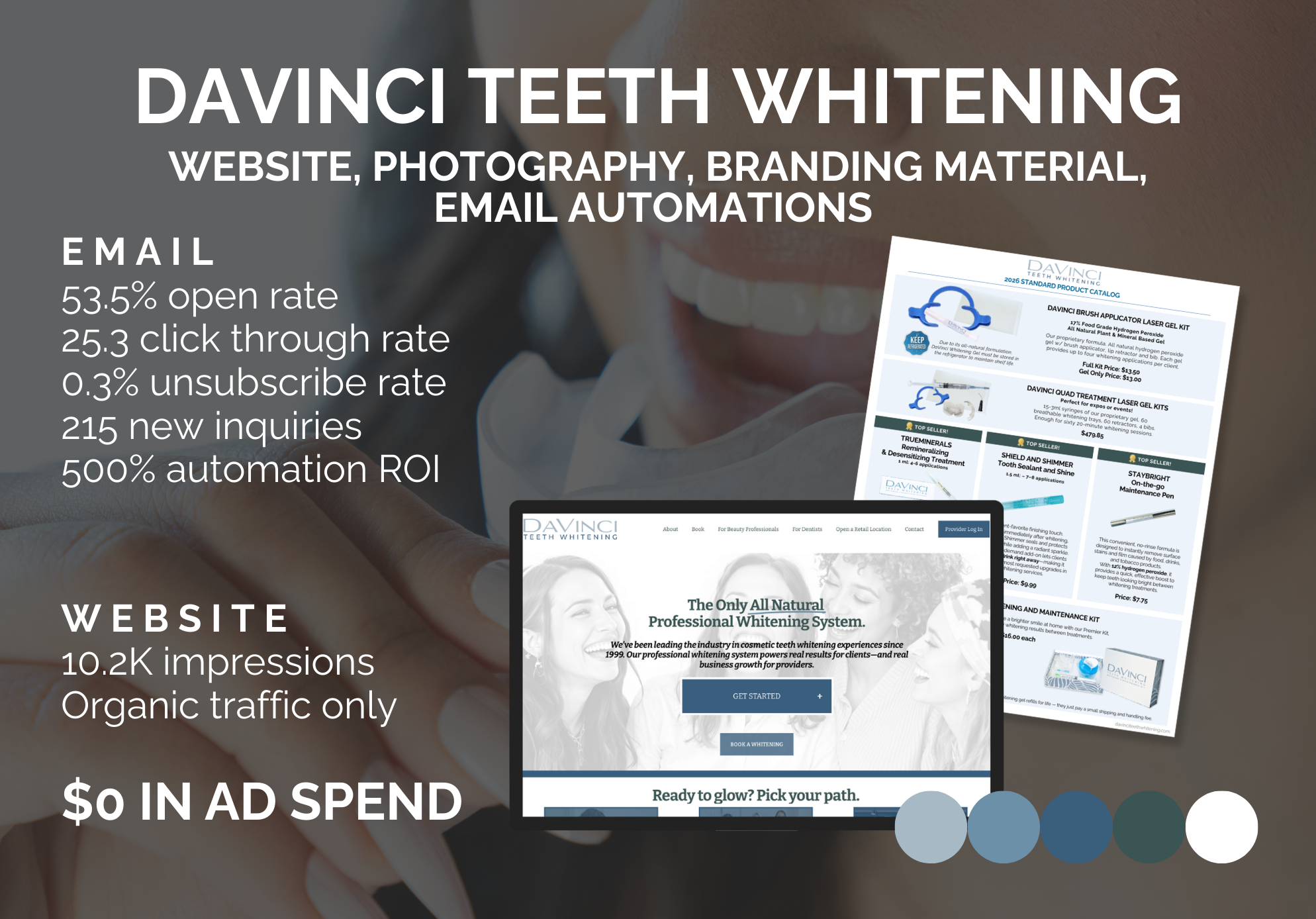 Teeth whitening manufacturer brand and digital presence marketing case study. showing 53.5% open rate, 25.3% click through rate, .3% unsubscribe rate, 200+ new inquiries and 500% ROI on email automations.
