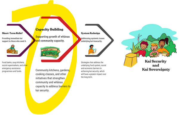 Collective Action to Move Communities Closer to the Tree