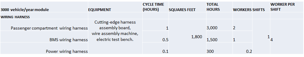 Table displaying information about vehicle wiring harnesses, including equipment, cycle time, square feet, total hours, workers, shifts, and workers per shift.