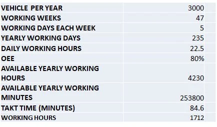 A table presenting statistical data on vehicle usage, including annual vehicle per year, working weeks, days worked per week, yearly working days, daily working hours, operating expense percentage, available yearly working hours and minutes, average taktime, and total working hours.