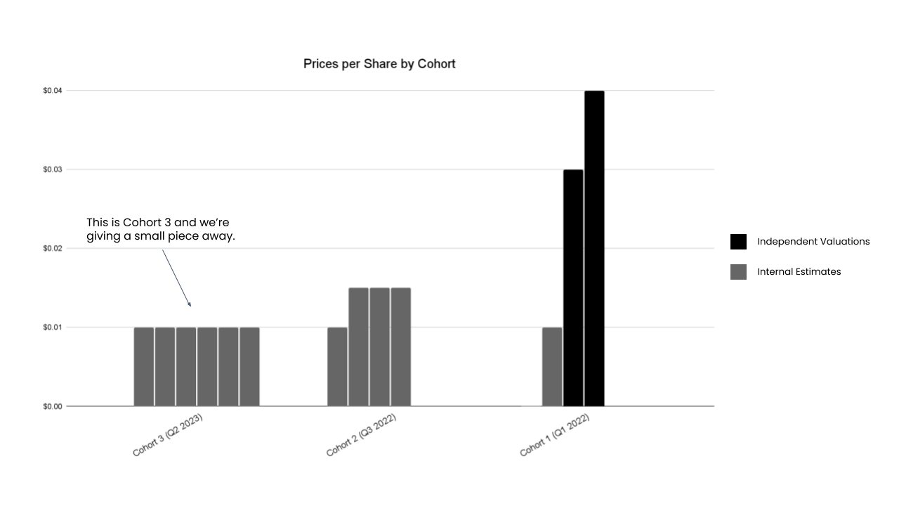 We Are Giving Away 250 Of Stock In Our Next Cohort To Accredited we-are-giving-away-250-of-stock-in-our-next-cohort-to-accredited