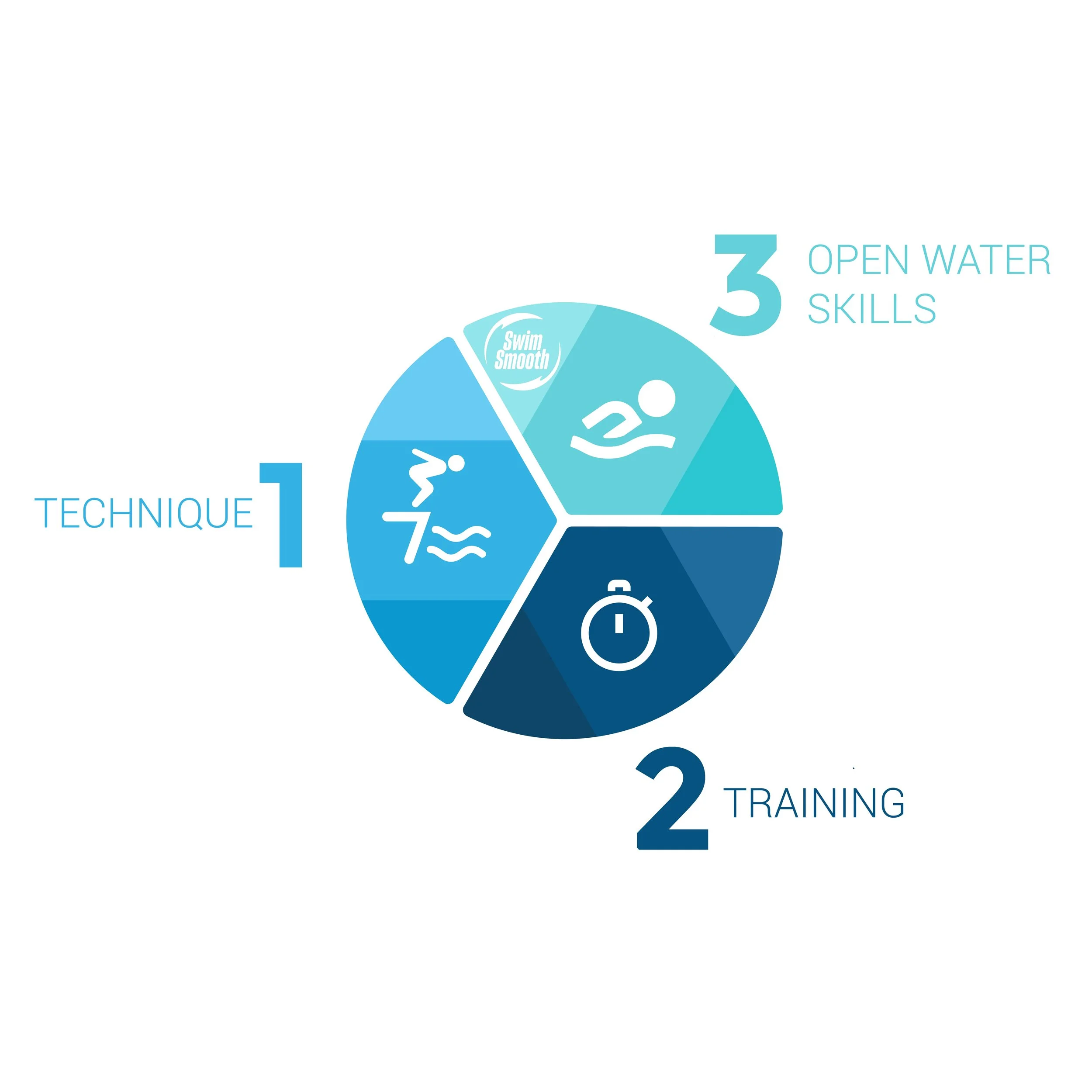 #8 We Adopt An Hollistic Approach Through The 3 Keys: Technique, Training & Open Water Skills