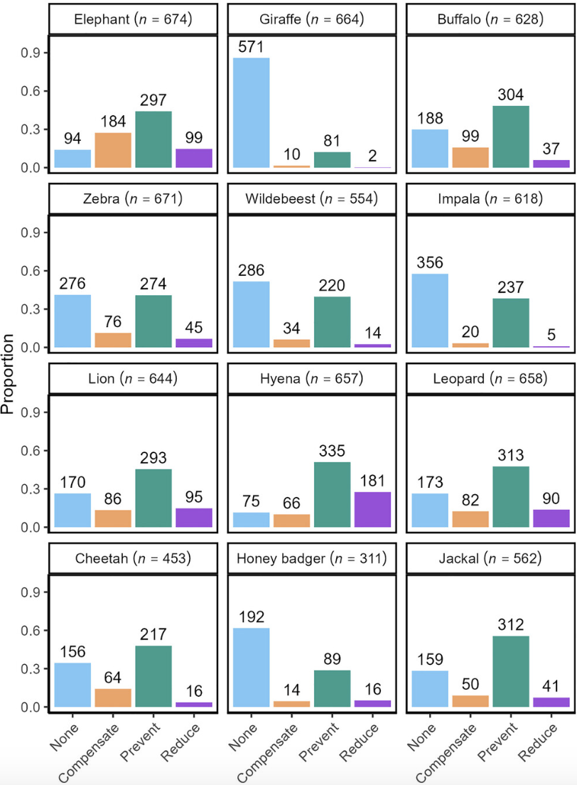 Recent article in Conservation Biology 