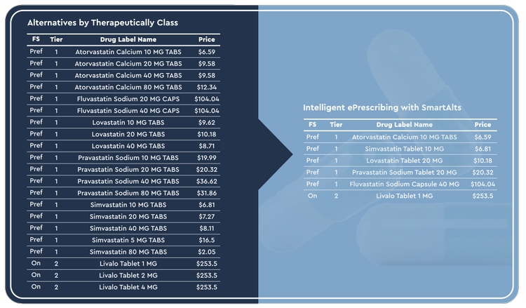 Alternatives by Therapeutically Class