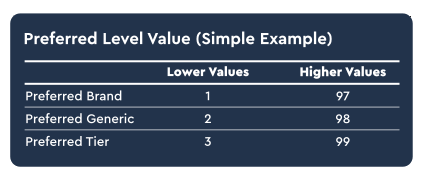 Preferred Level Value (Simple Example)