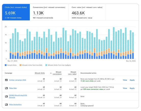 What Is The New Missed Opportunity Reporting In Google Ads