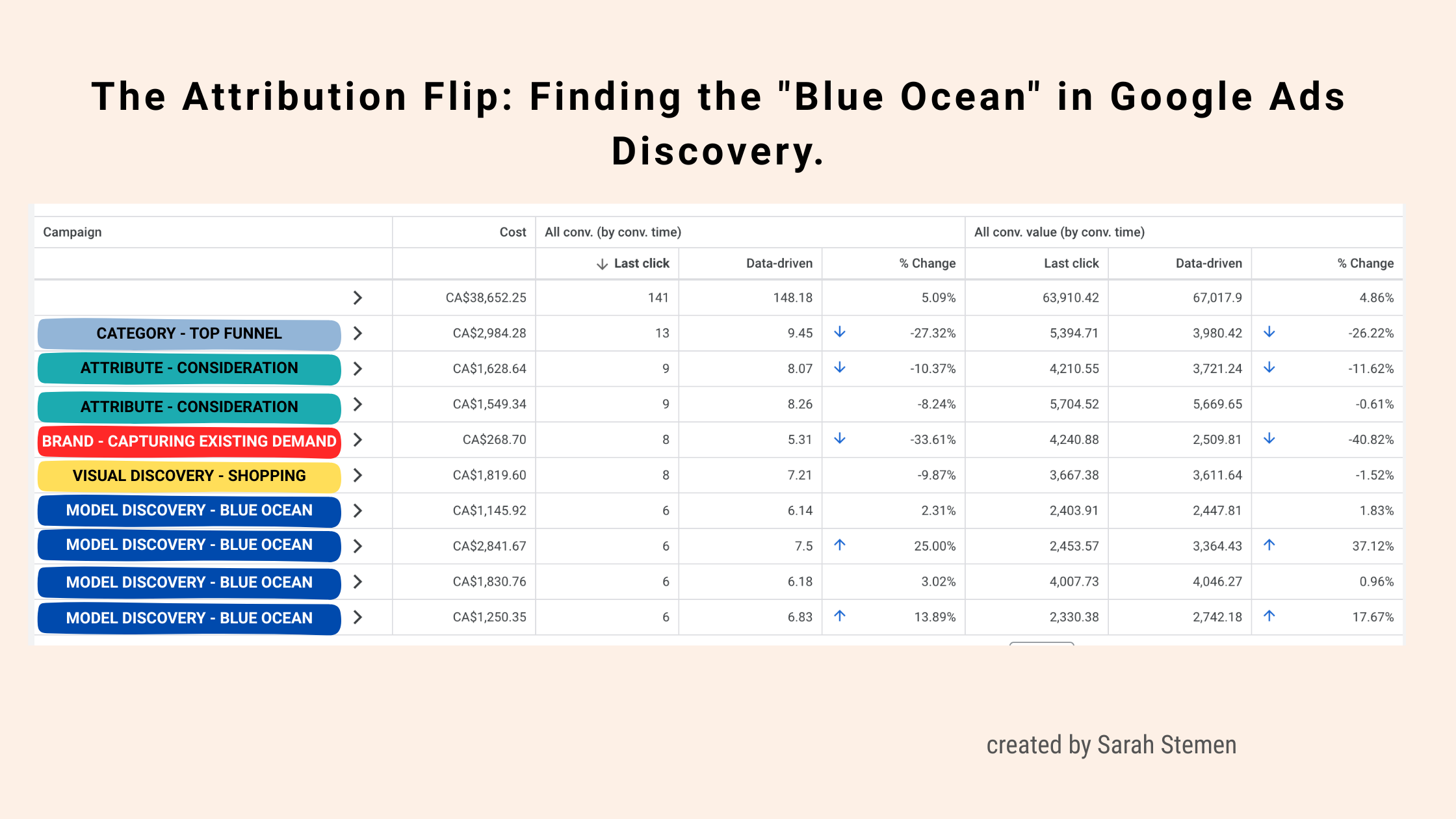 A Google Ads attribution report comparing last-click vs data-driven attribution. The chart highlights, the "red ocean" brand campaign losing -40.82% in conversion value under DDA, while the "blue ocean" model discovery campaigns show growth.