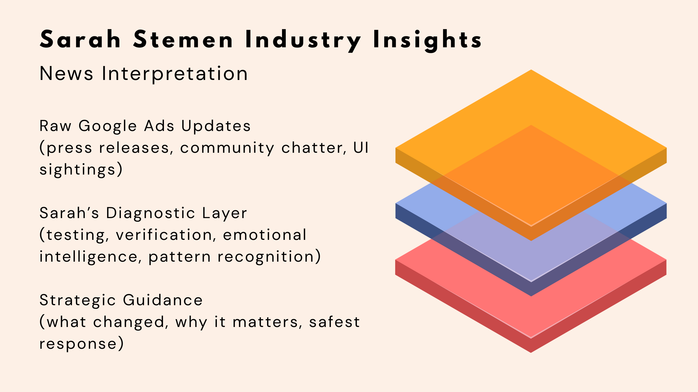 Three‑layer diagram showing the transformation from raw Google Ads updates, through Sarah Stemen’s diagnostic interpretation layer, into clear strategic guidance.