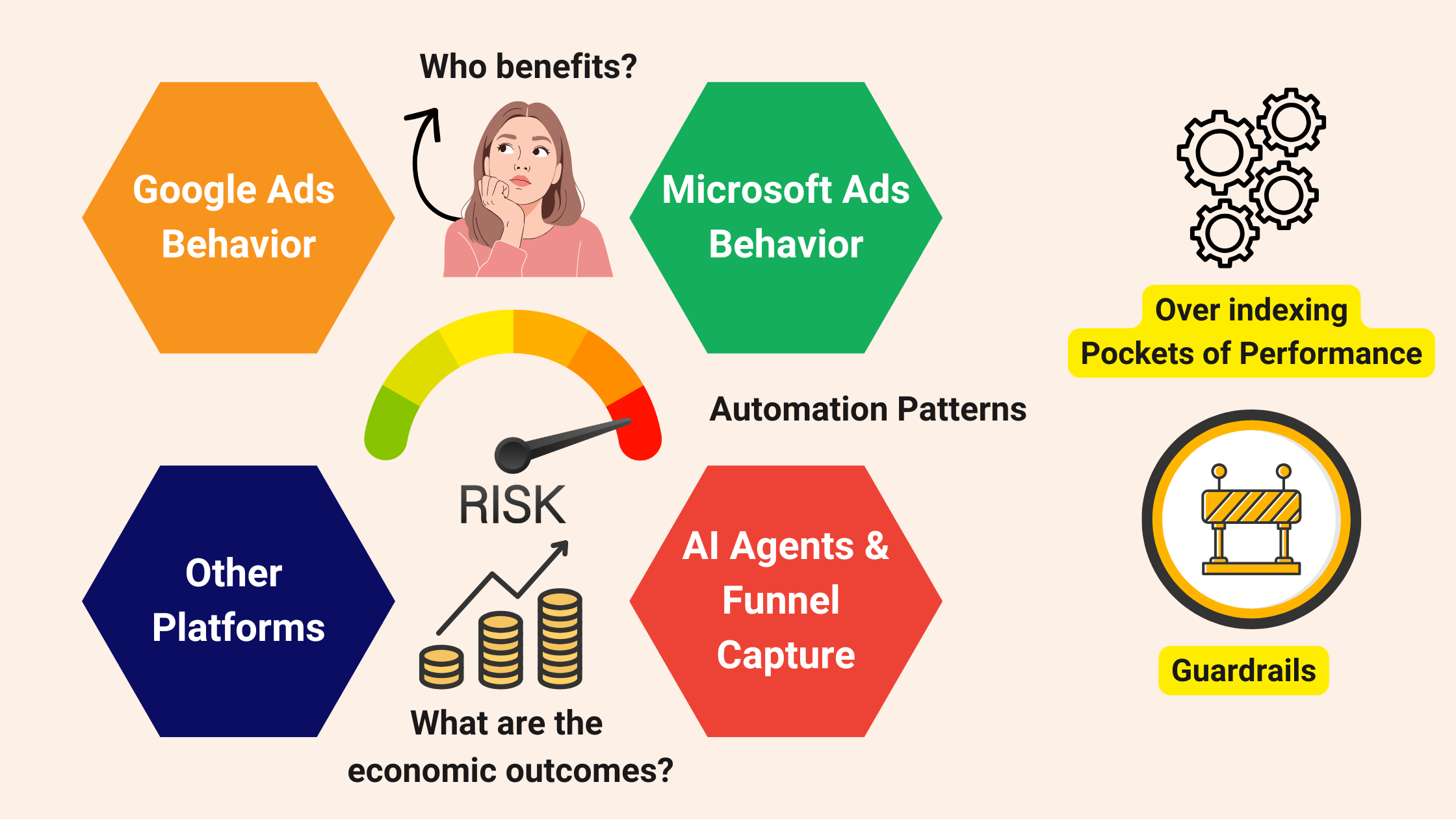 Platform Behavior Diagnostic Framework by Sarah Stemen showing risk analysis for Google Ads, Microsoft Ads, and AI Agents.