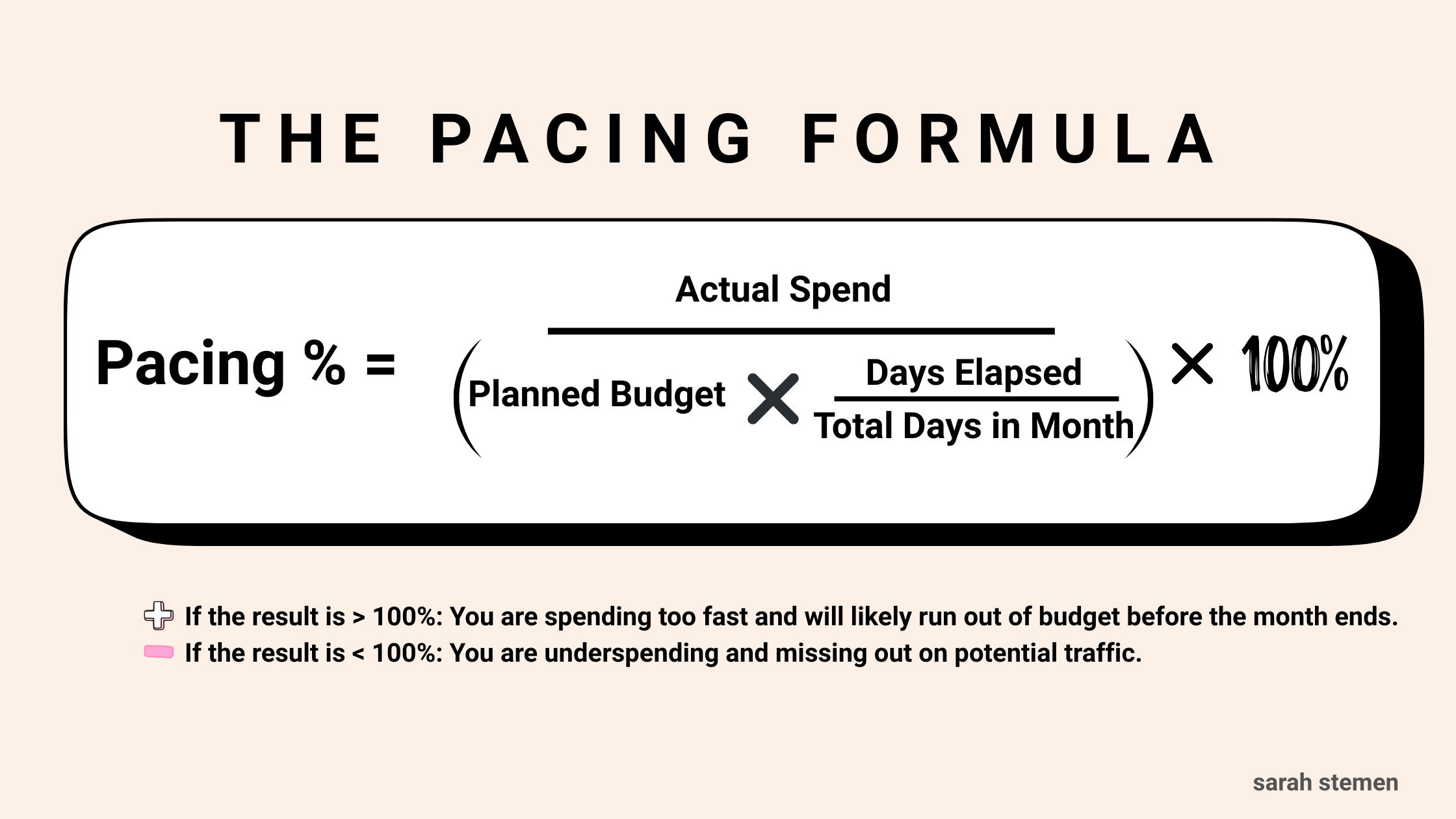 Google Ads budget pacing formula graphic showing how to calculate spend percentage based on actual spend, planned budget, and days elapsed in the month.