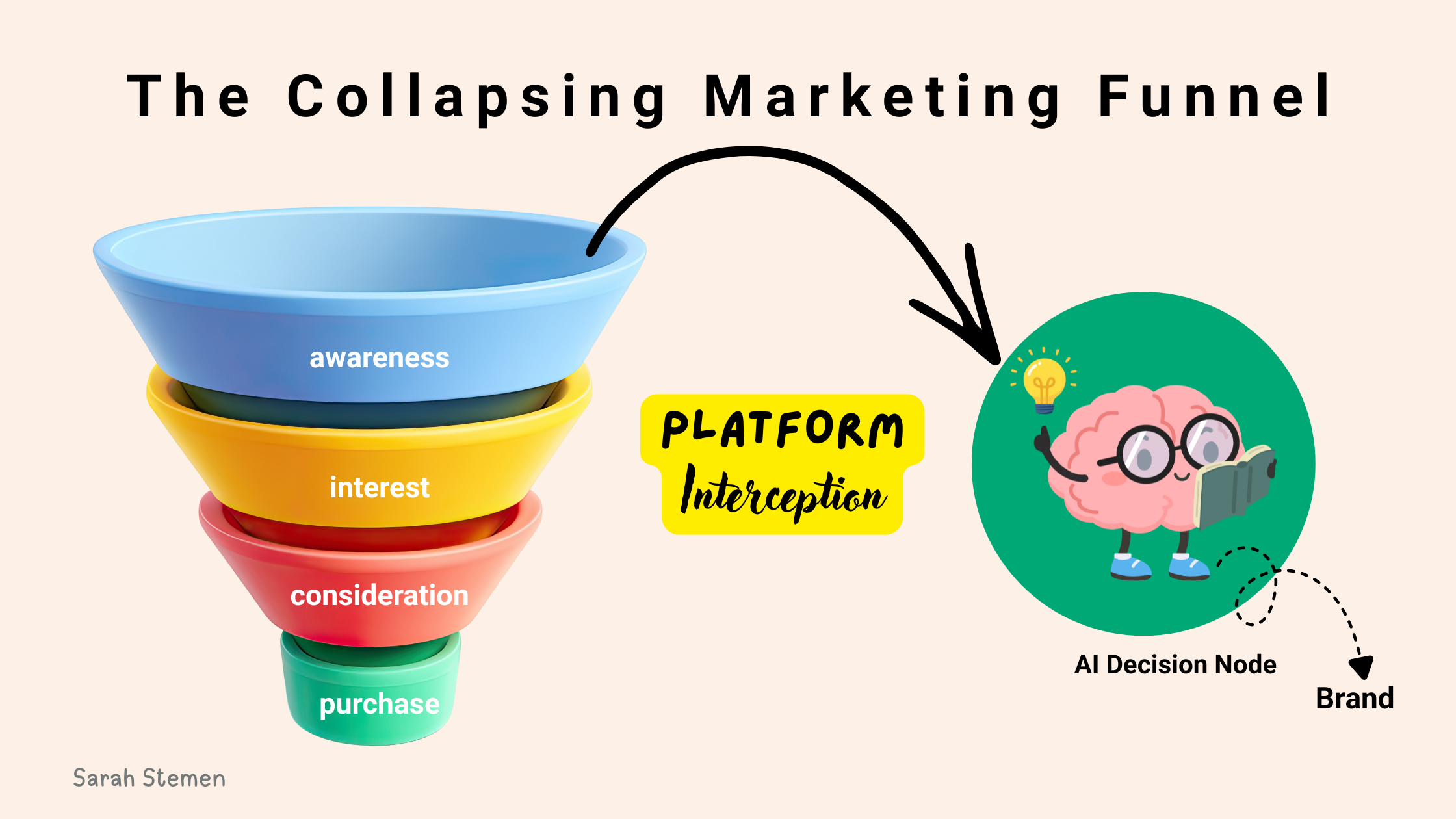 Diagram showing how AI agents collapse the marketing funnel into a single upstream decision moment controlled by platforms