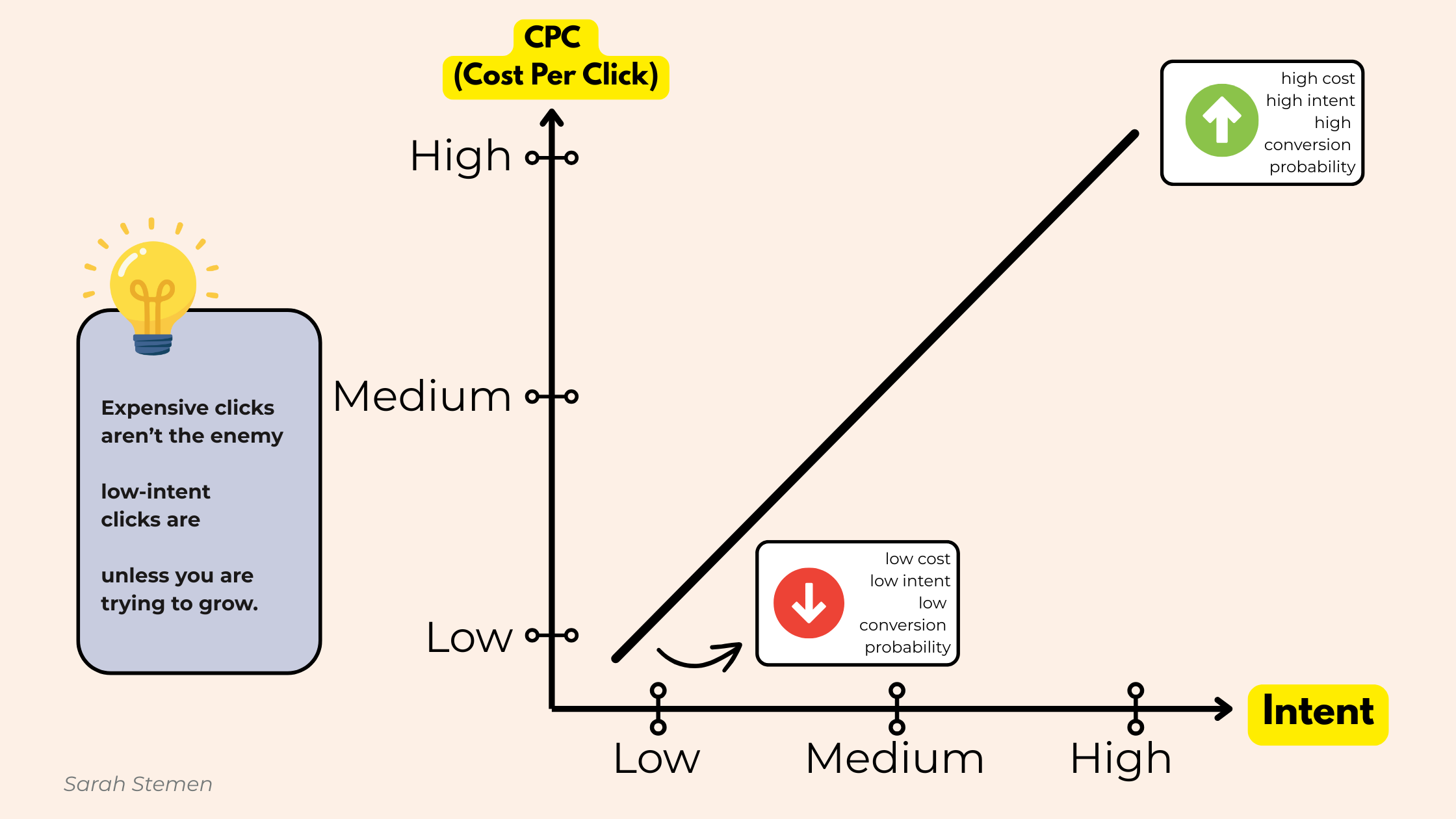 Graph showing that higher search intent leads to higher CPC but also higher conversion probability.