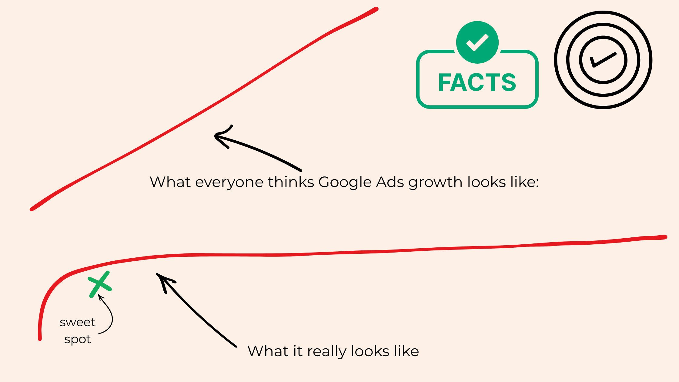Two line graphs comparing expected vs actual Google Ads growth, highlighting the sweet spot.