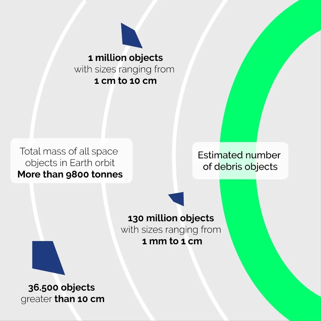 Space debris in numbers and sizes 
🌍 
#spacesustainability 
#spacedebris 
#spaceexploration 
#datavisualization 
#earthobservation 
#kesslersyndrome