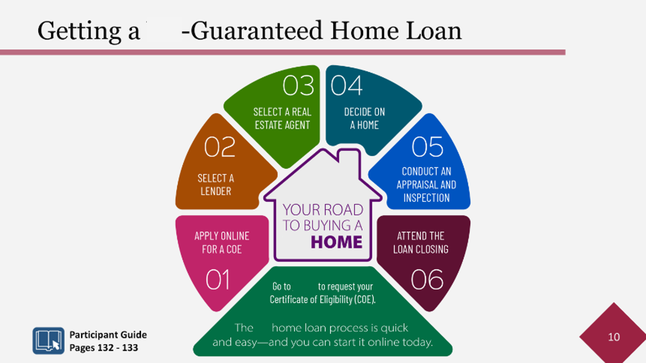 Guaranteed Home Loan