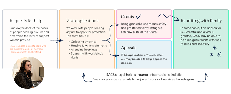 Our work — RACS | Refugee Advice & Casework Service