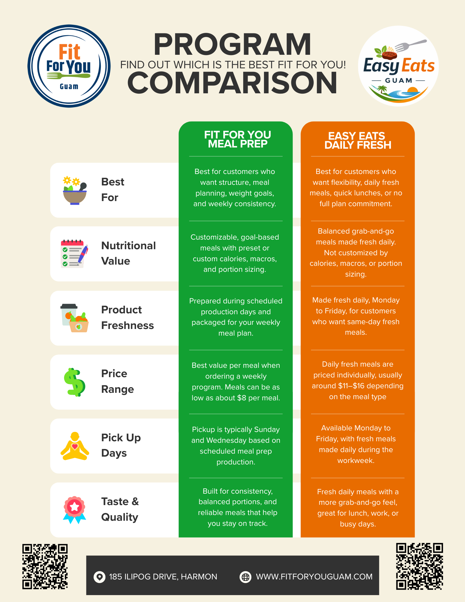 Comparison chart for Fit For You Guam meal programs with green and orange columns detailing features and differences, featuring logos of Fit For You Guam and Easy Eats Guam, and contact information at the bottom.