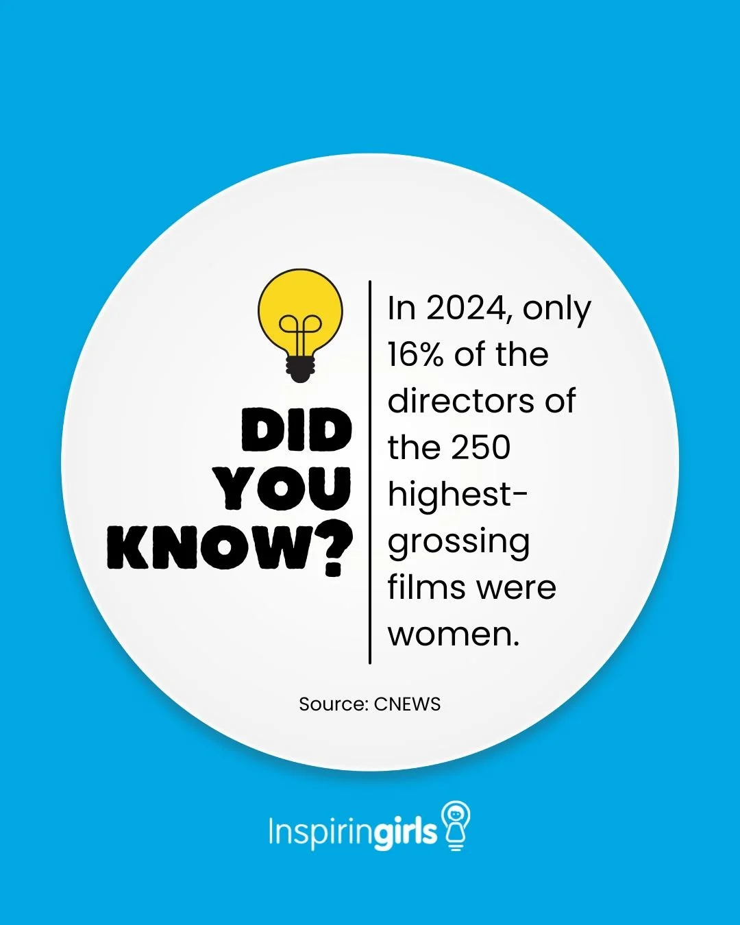 Who's calling the shots? 🎬 Apparently... mostly men.

In 2024, only 16% of the directors of the 250 highest-grossing films were women. Here's hoping the sequel has a more balanced cast behind the camera. 🍿✨

Lights. Camera. Equality. 🎥
#InspiringG