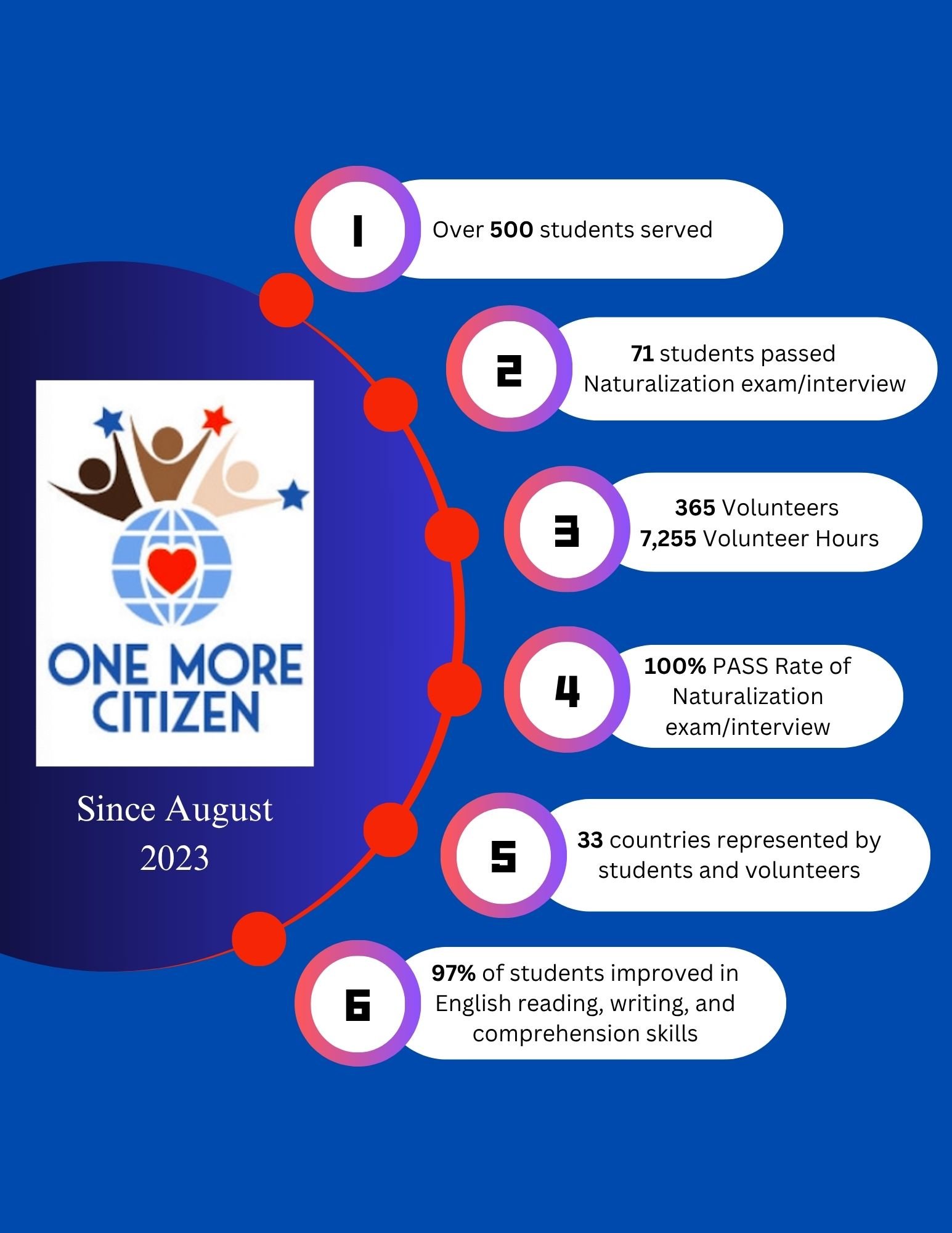 One More Citizen - Citizenship Education Classes - OneMoreCitizen.org