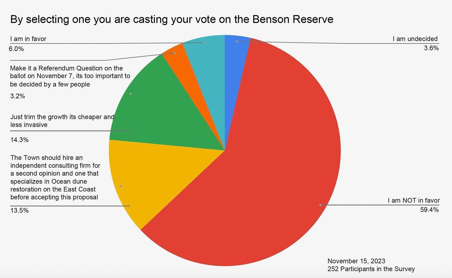 Benson Bathing Reserve Community Survey. As of November 15, 2023.

59.4% : I am NOT in favor

14.3%: Just trim the growth its cheaper and less invasive.

13.5%: The Town should hire an independent consulting firm for a second opinion and one that spe